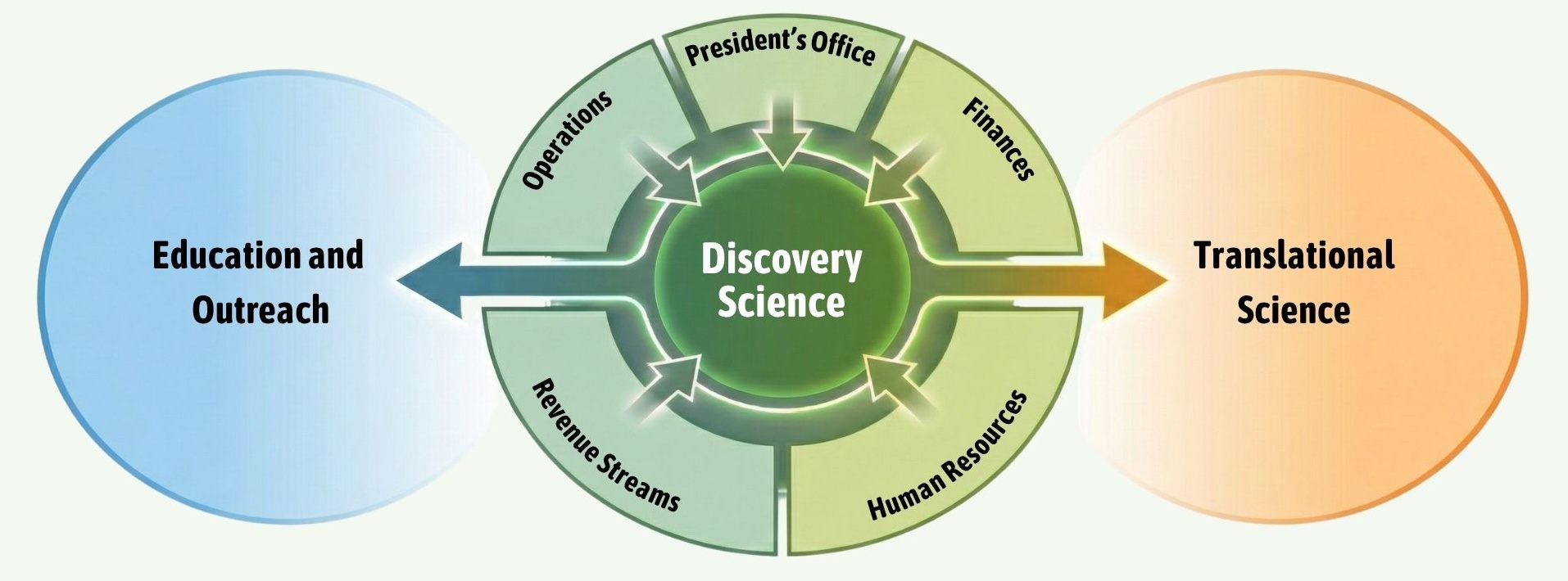 Strategic plan diagram showing Discovery Science at the center, supported by five areas, with Education and Outreach and Translational Science as impact areas